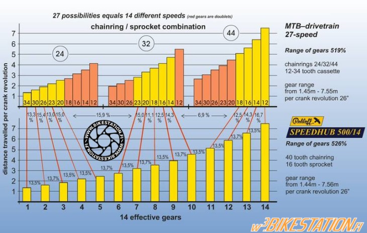 Picture -> Rohloff Speedhub Gear Range Comparison