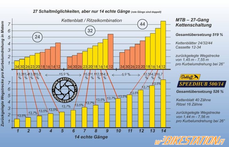 Bild -> Rohloff Speedhub Übersetzungsverhältnis im Vergleich zur Kettenschaltung