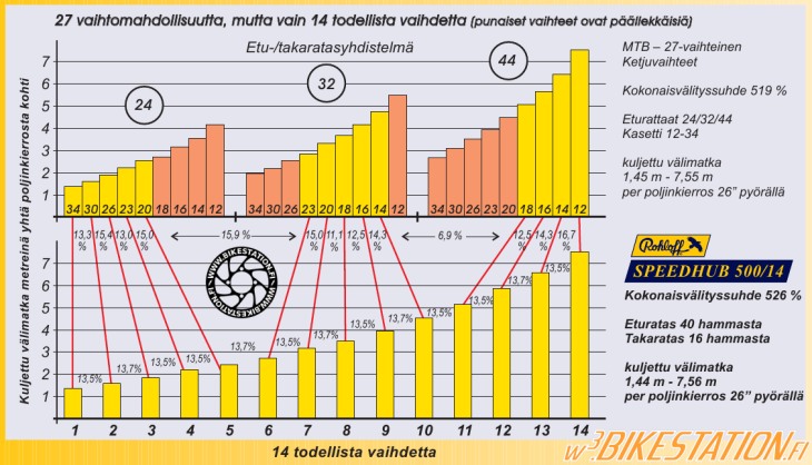 Kuva -> Rohloff Speedhub välityssuhdevertailu