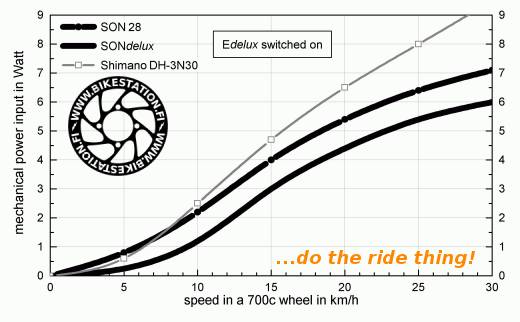 Comparison diagram of mechanical power input with Schmidt SON 28 klassik, SONdelux and Shimano DH-3N30 and Schmidt Edelux switched on.