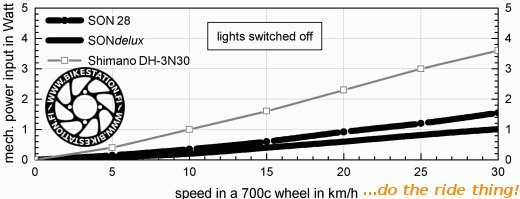 Diagram mechanical power Schmidt hub dynamos - power off